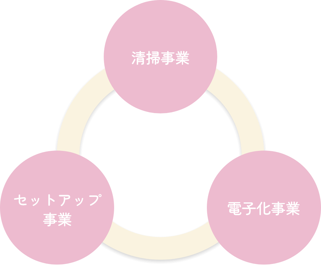 清掃事業 セットアップ事業 電子化事業